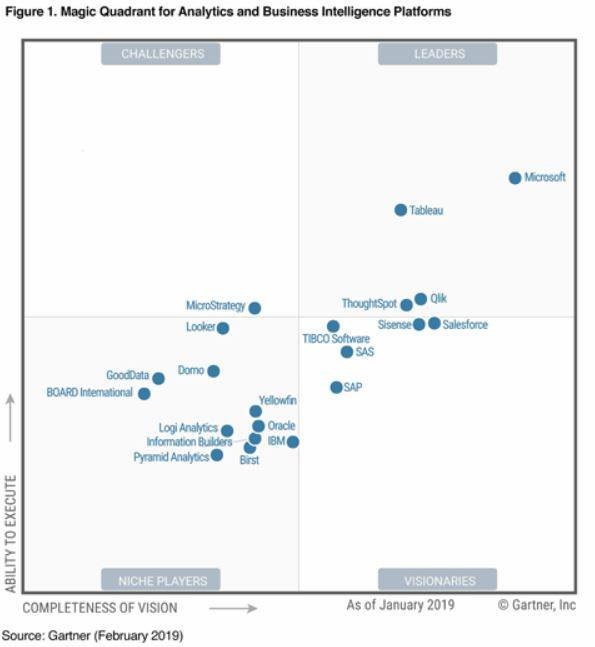 CUADRANTE MAGICO GARTNER BUSINESS INTELLIGENCE 【2020】